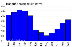Manaus, Amazonas Brazil Annual Precipitation Graph